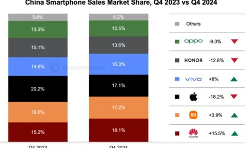 Huawei trở lại ngôi đầu smartphone Trung Quốc