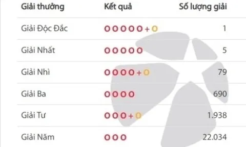 Một người ở TPHCM trúng độc đắc Vietlott hơn 21 tỷ đồng
