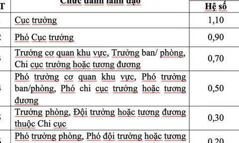Bộ Nội vụ đề xuất điều chỉnh phụ cấp chức vụ lãnh đạo, áp dụng từ 1-1-2026
