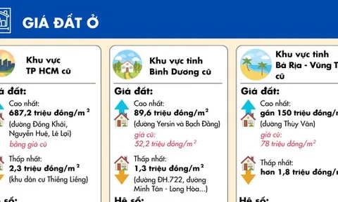 [Infographic] - Chi tiết bảng giá đất lần đầu áp dụng từ ngày 1-1 tại TP HCM