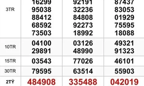 Xổ số miền Nam: Sáng 14-3, chưa tìm ra chính xác nơi trúng 3 giải độc đắc