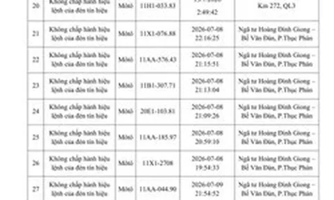 Danh sách phạt nguội tuần qua, đề nghị người vi phạm nhanh chóng nộp phạt theo Nghị định 168