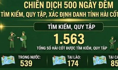 [Infographic] Chiến dịch 500 ngày đêm: Hơn 1.500 hài cốt liệt sĩ được tìm kiếm, quy tập