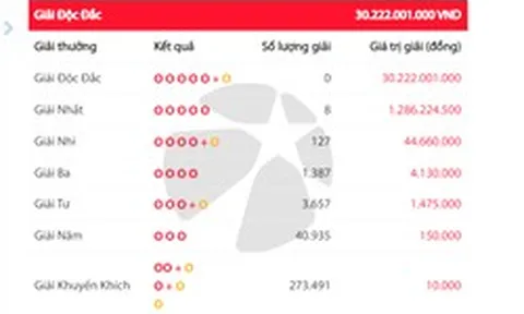 Cả nghìn người được chia giải độc đắc hơn 30 tỷ đồng của Vietlott